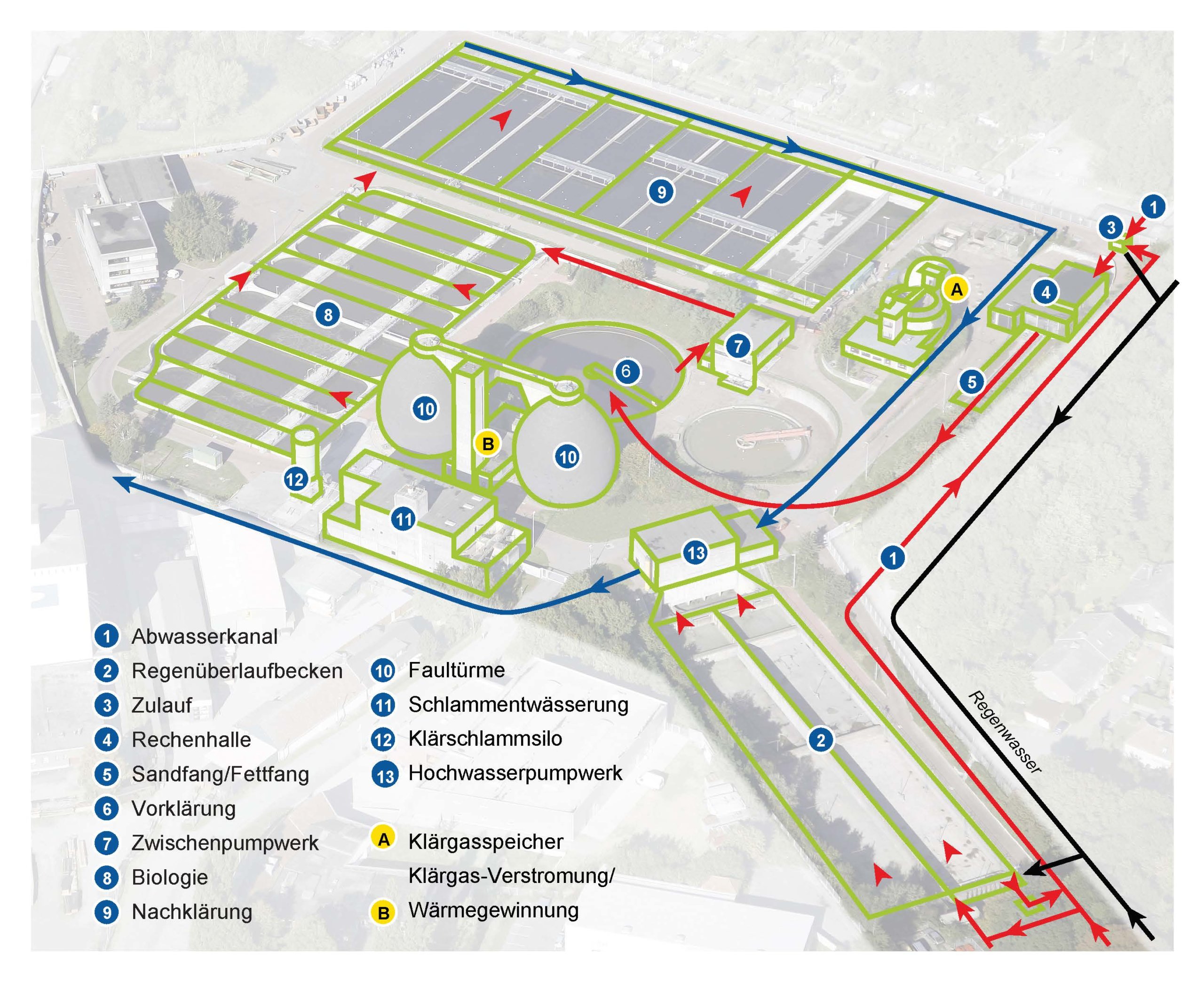 Aufbau der Kläranlage Wesel